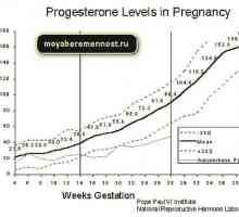 Progesteron u trudnoći